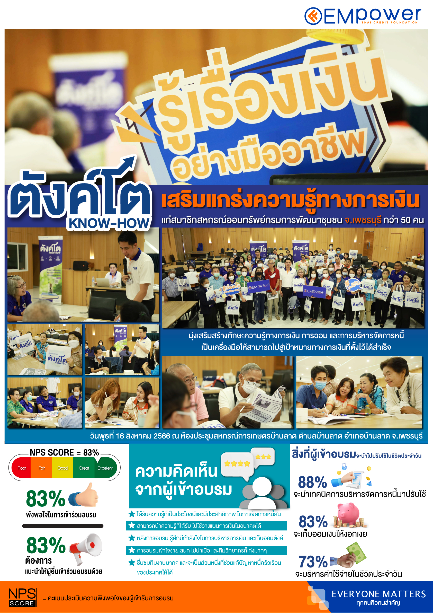 ตังค์โต Know-how ลงพื้นที่เสริมทักษะความรู้ทางการเงิน แก่ สมาชิกสหกรณ์ออมทรัพย์ กรมการพัฒนาชุมชน จ.เพชรบุรี